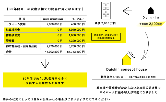 一戸建てとマンションのアフター費用の比較