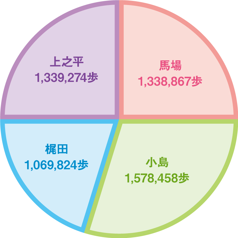 メンバー別トータル