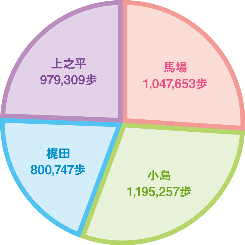 メンバー別トータル