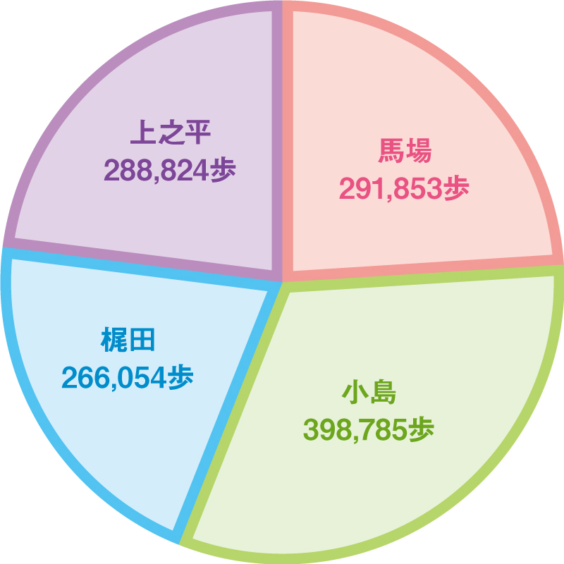 メンバー別トータル