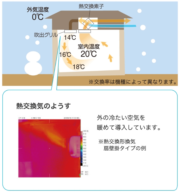 熱交換型24時間換気システム